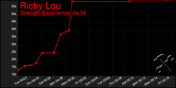 Last 31 Days Graph of Ricky Lou