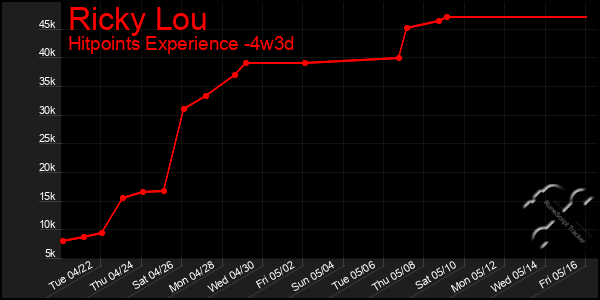 Last 31 Days Graph of Ricky Lou