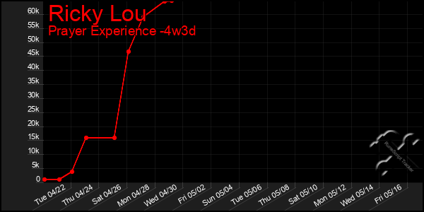 Last 31 Days Graph of Ricky Lou