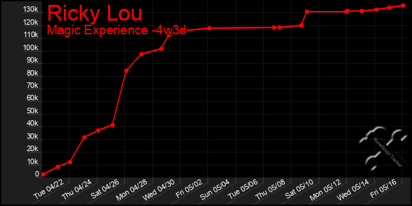 Last 31 Days Graph of Ricky Lou