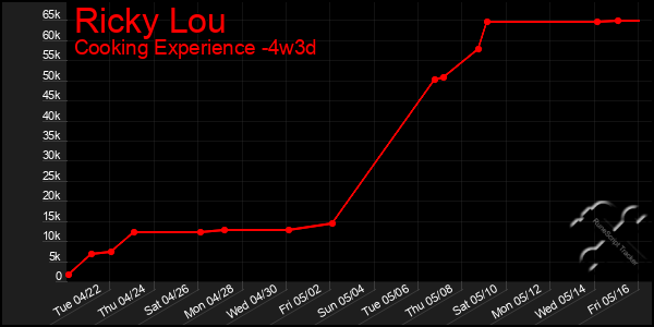 Last 31 Days Graph of Ricky Lou