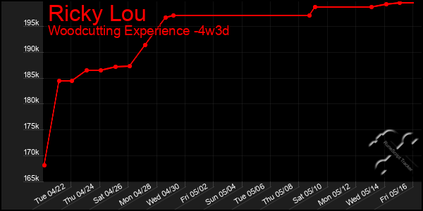 Last 31 Days Graph of Ricky Lou