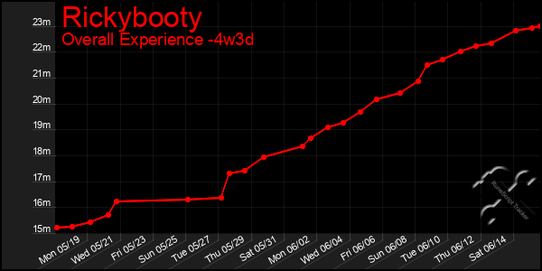 Last 31 Days Graph of Rickybooty