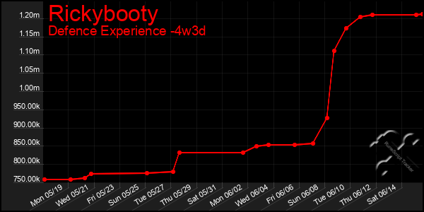 Last 31 Days Graph of Rickybooty