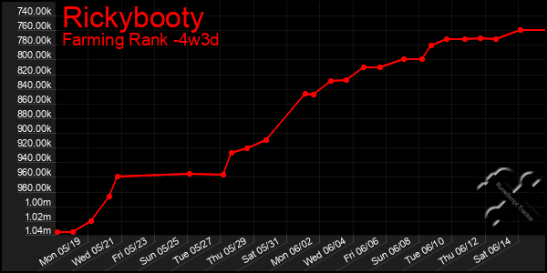 Last 31 Days Graph of Rickybooty
