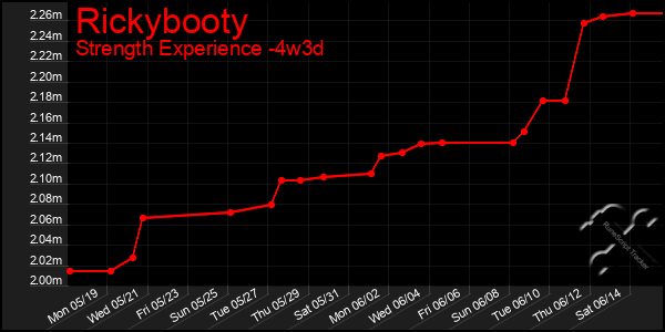 Last 31 Days Graph of Rickybooty