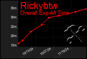 Total Graph of Rickybtw