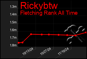 Total Graph of Rickybtw