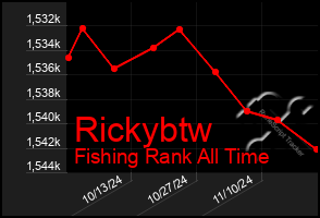 Total Graph of Rickybtw