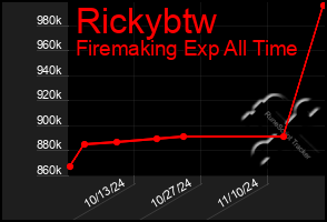 Total Graph of Rickybtw