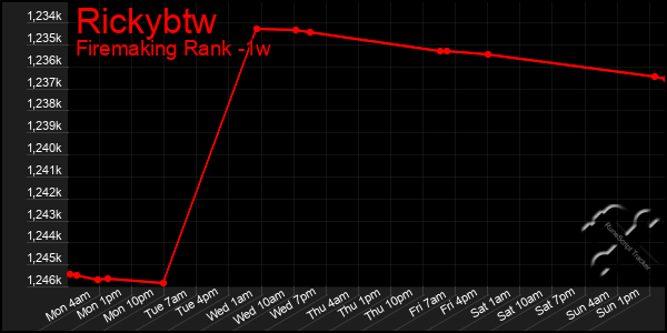 Last 7 Days Graph of Rickybtw