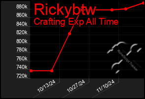 Total Graph of Rickybtw