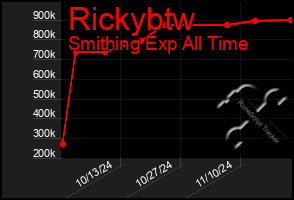 Total Graph of Rickybtw