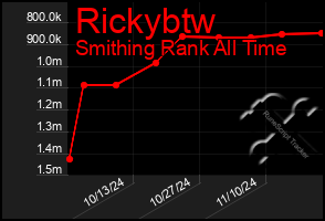 Total Graph of Rickybtw