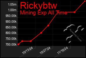 Total Graph of Rickybtw