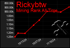 Total Graph of Rickybtw