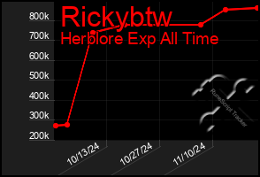 Total Graph of Rickybtw