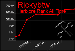 Total Graph of Rickybtw