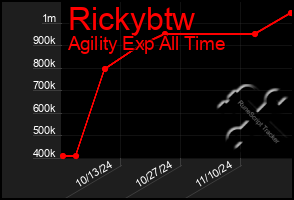 Total Graph of Rickybtw