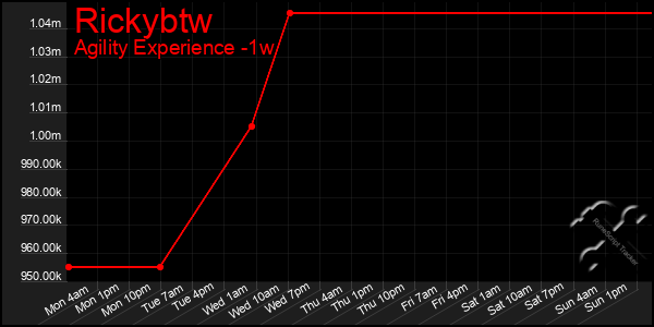 Last 7 Days Graph of Rickybtw