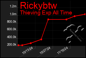 Total Graph of Rickybtw