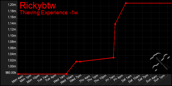 Last 7 Days Graph of Rickybtw