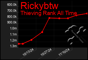 Total Graph of Rickybtw