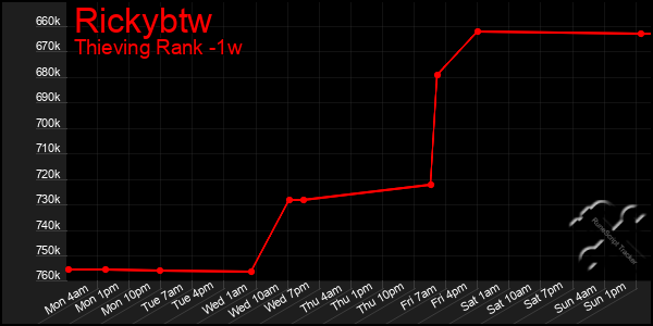 Last 7 Days Graph of Rickybtw