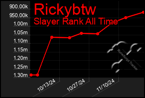 Total Graph of Rickybtw