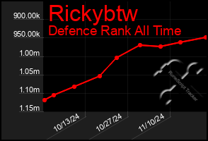 Total Graph of Rickybtw