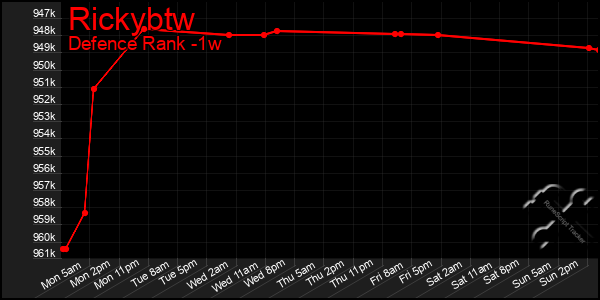 Last 7 Days Graph of Rickybtw