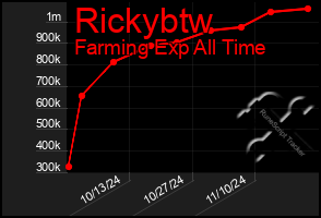 Total Graph of Rickybtw