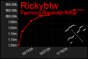 Total Graph of Rickybtw