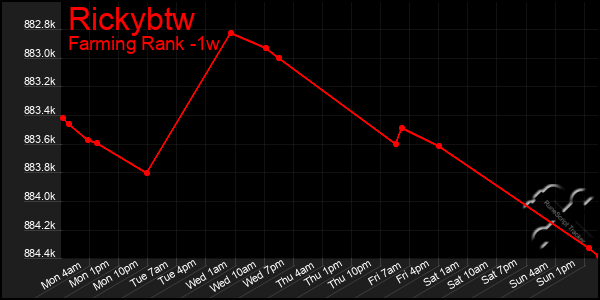 Last 7 Days Graph of Rickybtw