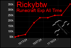 Total Graph of Rickybtw