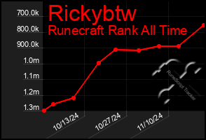 Total Graph of Rickybtw