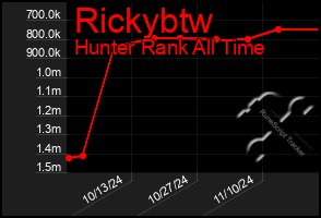 Total Graph of Rickybtw