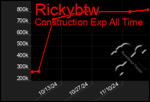 Total Graph of Rickybtw