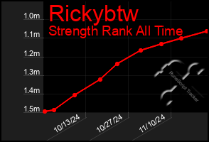 Total Graph of Rickybtw