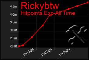 Total Graph of Rickybtw