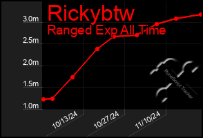 Total Graph of Rickybtw