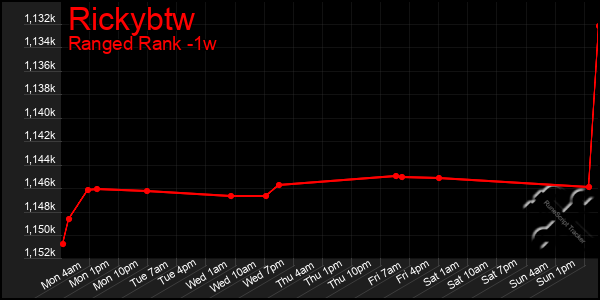 Last 7 Days Graph of Rickybtw