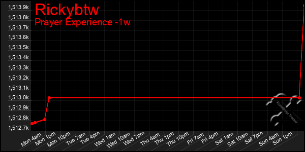 Last 7 Days Graph of Rickybtw