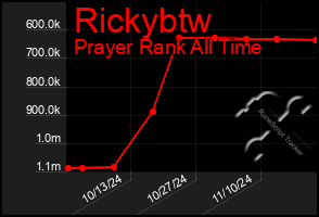 Total Graph of Rickybtw