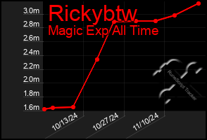 Total Graph of Rickybtw