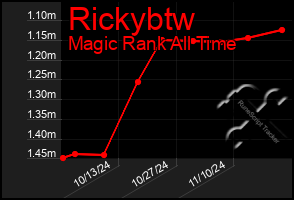 Total Graph of Rickybtw