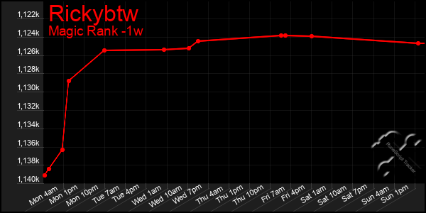 Last 7 Days Graph of Rickybtw