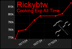 Total Graph of Rickybtw