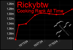 Total Graph of Rickybtw