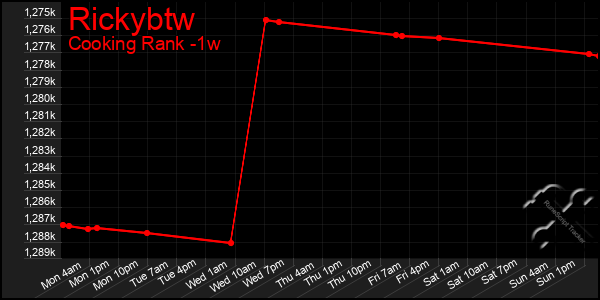 Last 7 Days Graph of Rickybtw